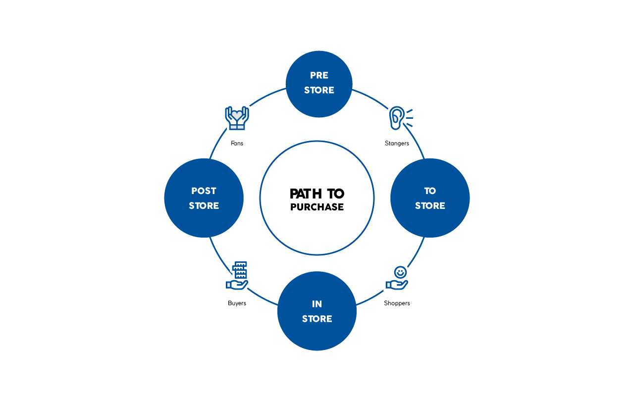 SHOPPER CENTRIC GLOBE EFFECTIVE SHOPPER EXPERIENCE